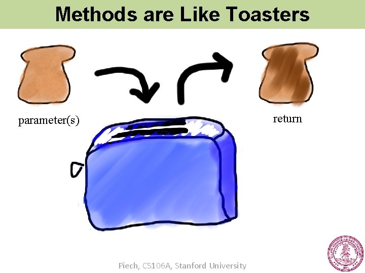 Methods are Like Toasters return parameter(s) Piech, CS 106 A, Stanford University 