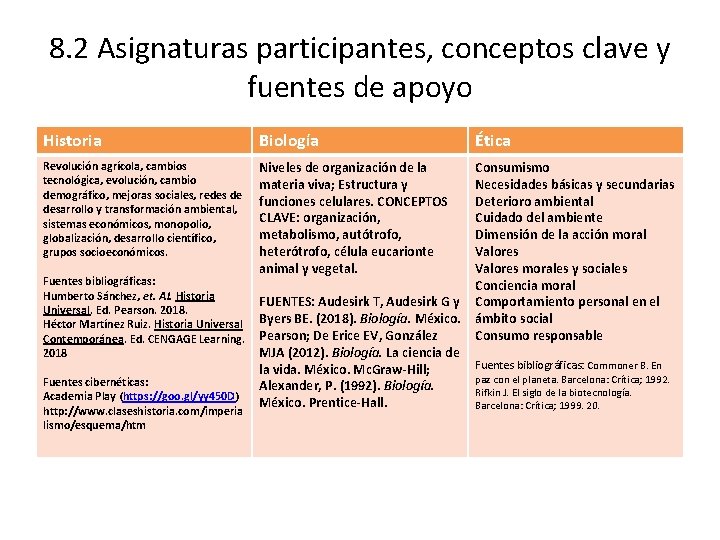 8. 2 Asignaturas participantes, conceptos clave y fuentes de apoyo Historia Biología Ética Revolución