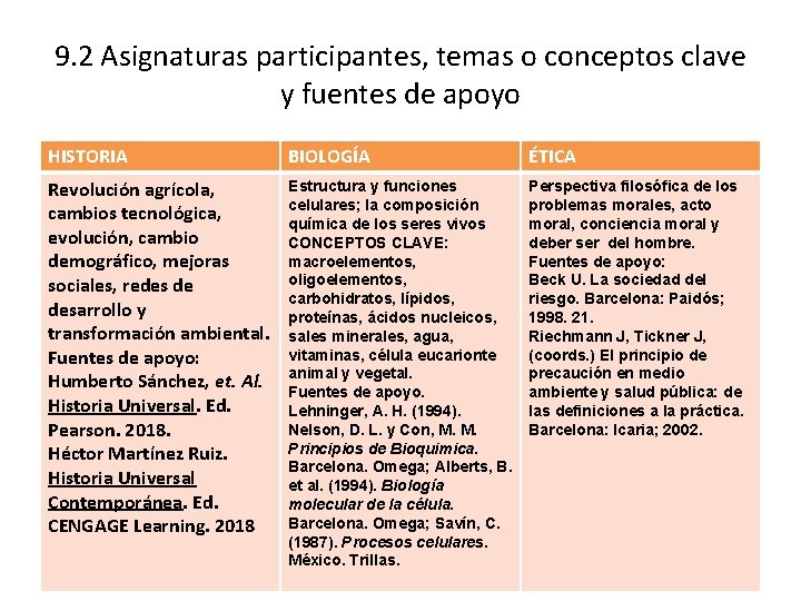 9. 2 Asignaturas participantes, temas o conceptos clave y fuentes de apoyo HISTORIA BIOLOGÍA