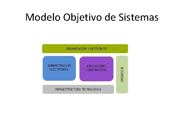 Modelo Objetivo de Sistemas ORGANIZACIÓN Y GESTIÓN TIC APLICACIONES CORPORATIVAS INFRAESTRUCTURA TECNOLÓGICA SEGURIDAD ADMINISTRACIÓN