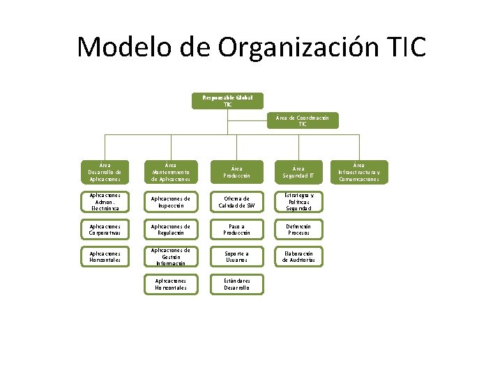 Modelo de Organización TIC Responsable Global TIC Área de Coordinación TIC Área Desarrollo de