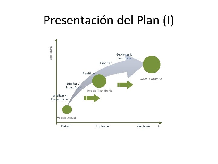 Excelencia Presentación del Plan (I) Gestionar la transición Ejecutar Planificar Modelo Objetivo Diseñar /