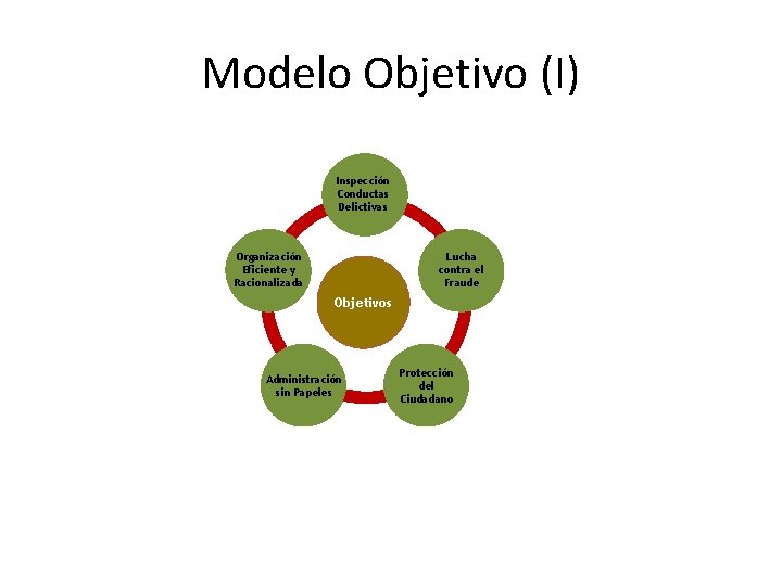 Modelo Objetivo (I) Inspección Conductas Delictivas Organización Eficiente y Racionalizada Lucha contra el Fraude