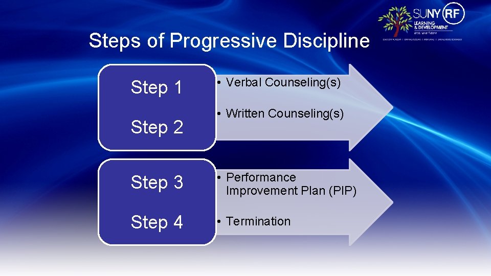 Steps of Progressive Discipline Step 1 Step 2 • Verbal Counseling(s) • Written Counseling(s)
