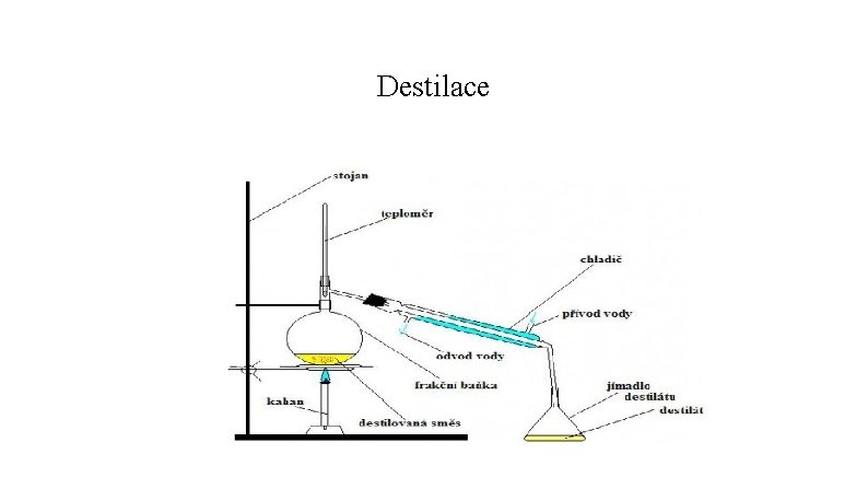 Destilace Destilace