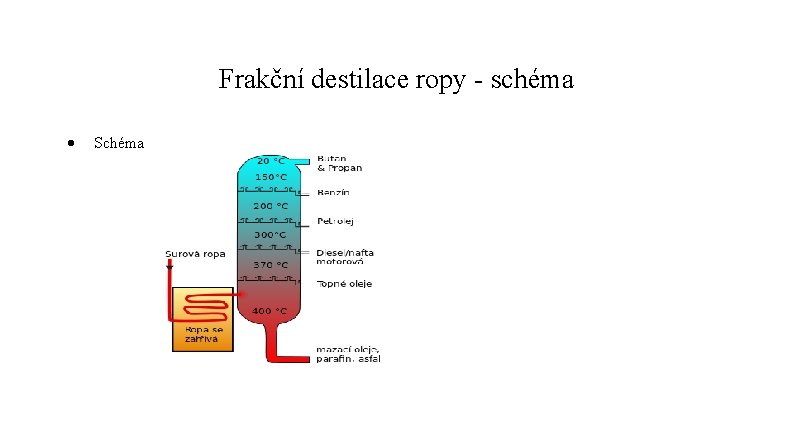 Frakční destilace ropy - schéma Schéma 