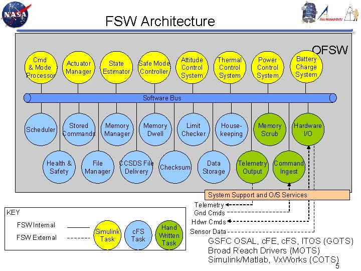 FSW Architecture Cmd & Mode Processor Actuator Manager State Estimator Safe Mode Controller Attitude