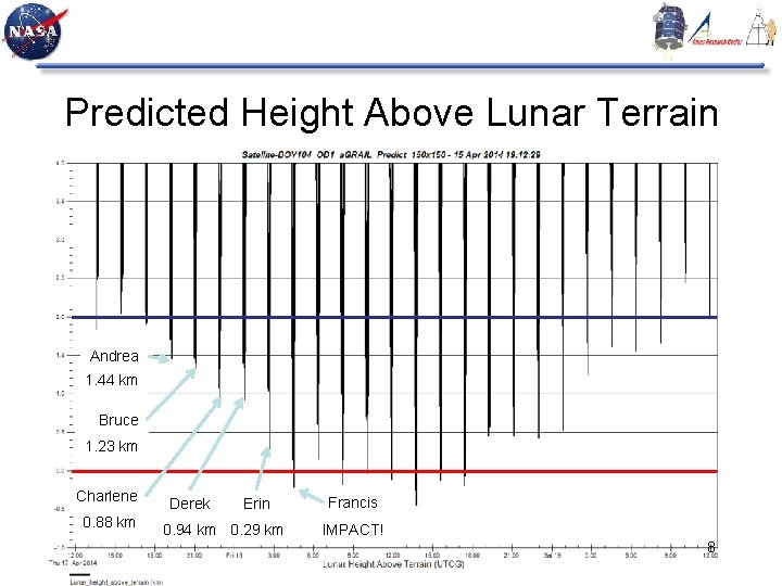 Predicted Height Above Lunar Terrain Andrea 1. 44 km Bruce 1. 23 km Charlene