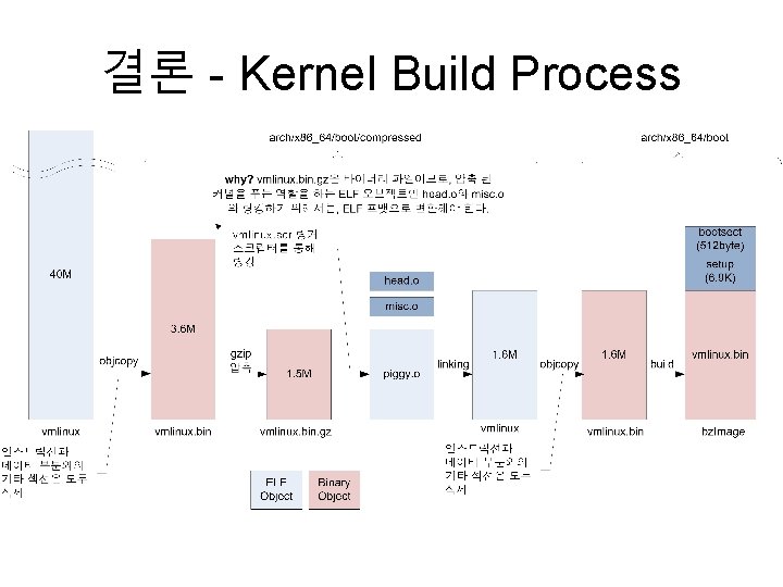 결론 - Kernel Build Process 