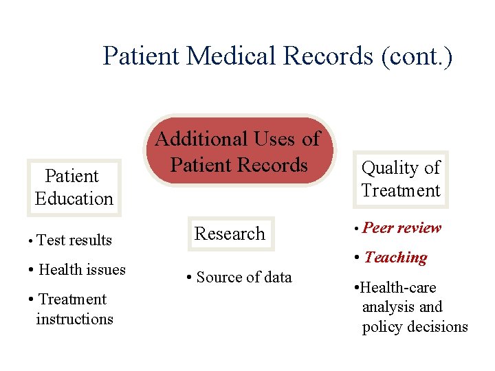 Patient Medical Records (cont. ) Patient Education • Test results • Health issues •