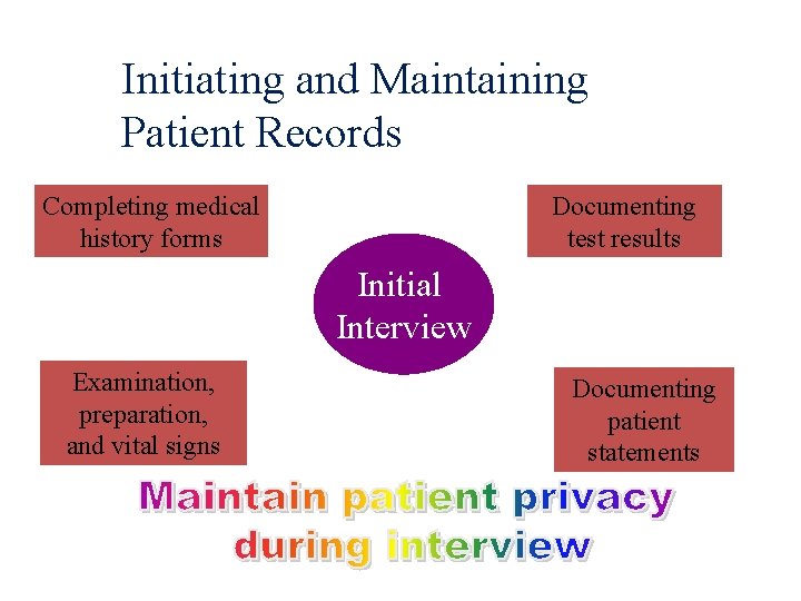 Initiating and Maintaining Patient Records Completing medical history forms Documenting test results Initial Interview