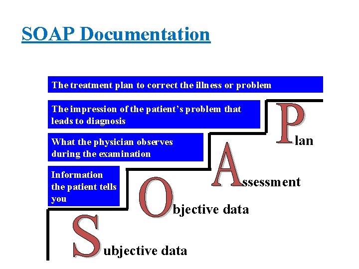 SOAP Documentation The treatment plan to correct the illness or problem The impression of