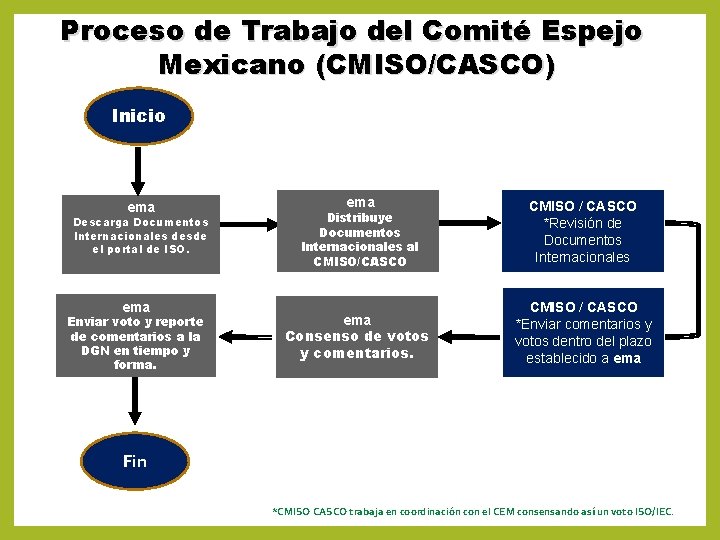Proceso de Trabajo del Comité Espejo Mexicano (CMISO/CASCO) Inicio ema Descarga Documentos Internacionales desde