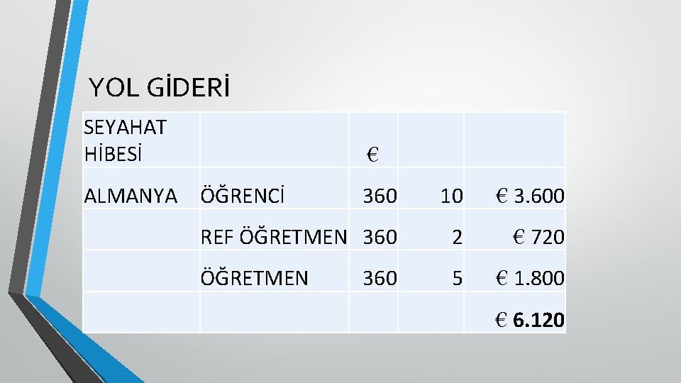 YOL GİDERİ SEYAHAT HİBESİ ALMANYA € ÖĞRENCİ 360 10 € 3. 600 REF ÖĞRETMEN