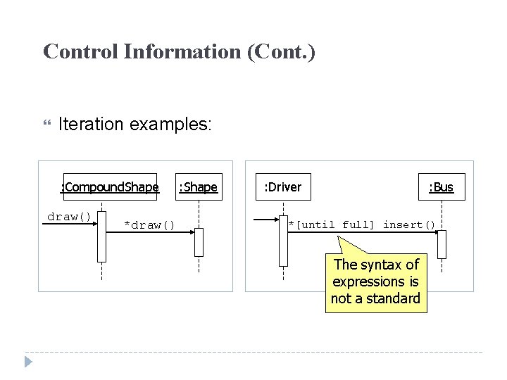 Control Information (Cont. ) Iteration examples: : Compound. Shape draw() *draw() : Shape :