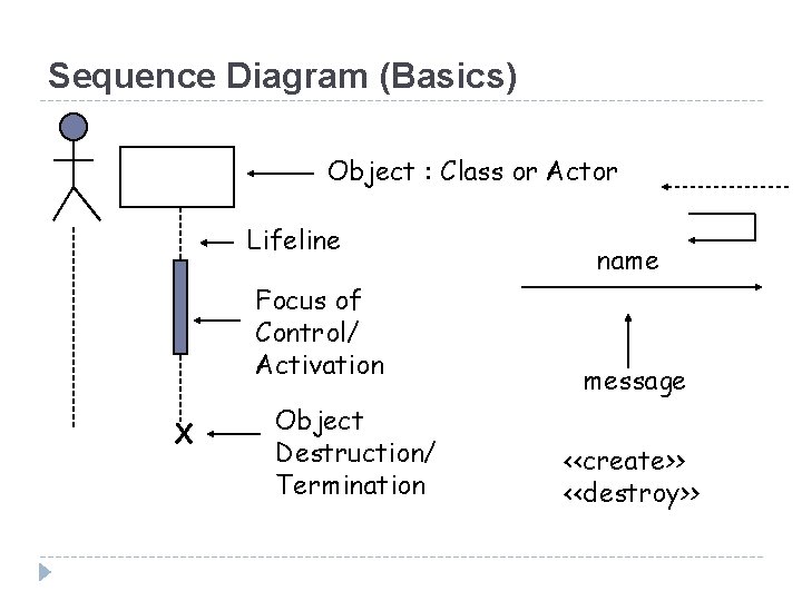Sequence Diagram (Basics) Object : Class or Actor Lifeline Focus of Control/ Activation X