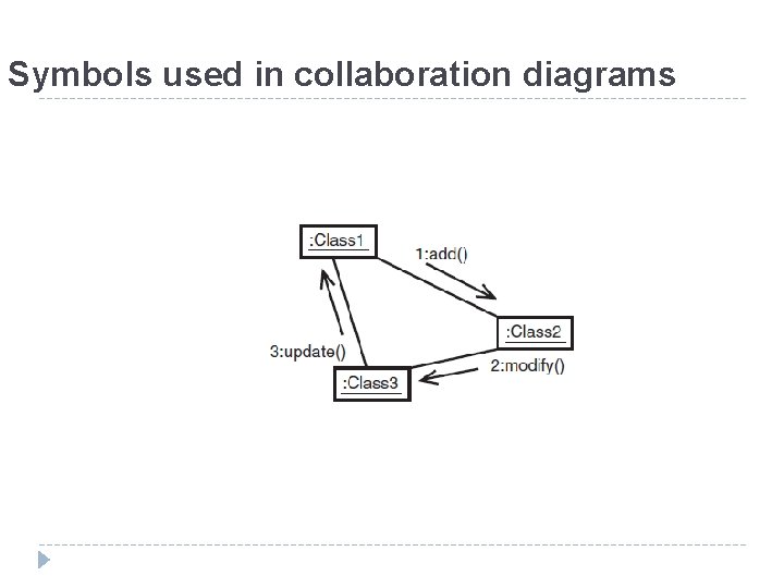 Symbols used in collaboration diagrams 