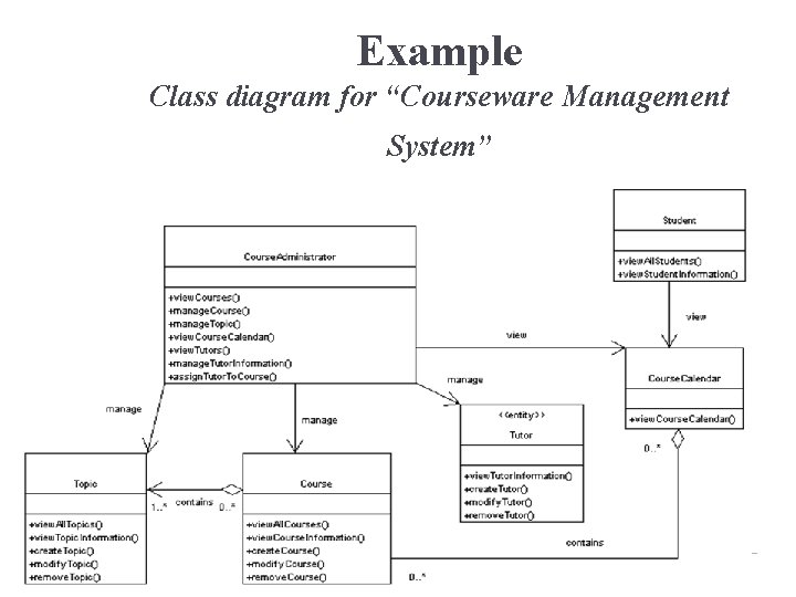 Example Class diagram for “Courseware Management System” 