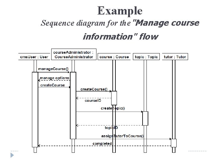 Example Sequence diagram for the"Manage course information" flow 