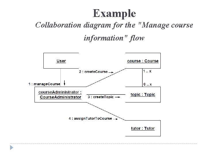 Example Collaboration diagram for the "Manage course information" flow 