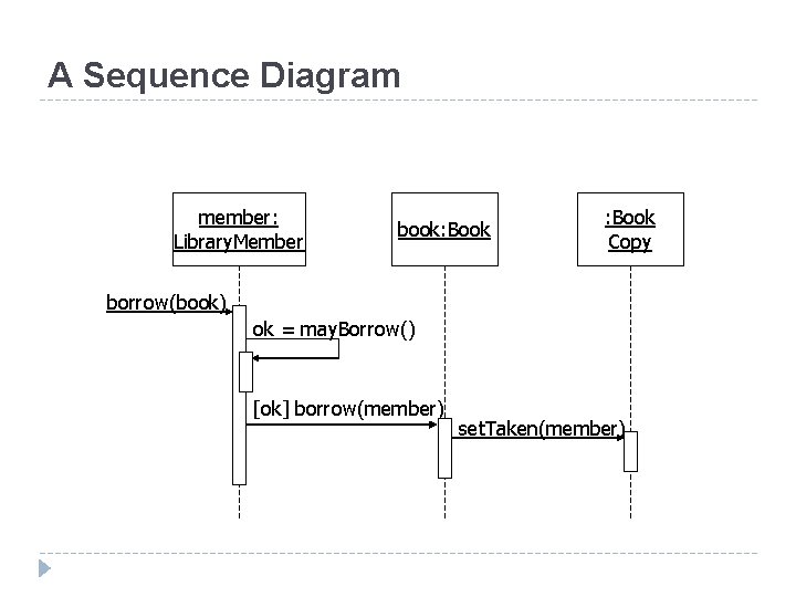 A Sequence Diagram member: Library. Member book: Book Copy borrow(book) ok = may. Borrow()