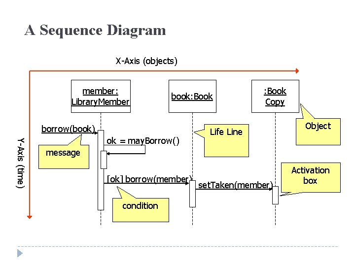 A Sequence Diagram X-Axis (objects) member: Library. Member book: Book borrow(book) Y-Axis (time) ok