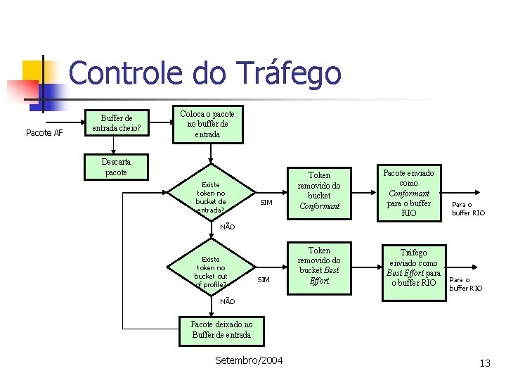 Controle do Tráfego Pacote AF Buffer de entrada cheio? Coloca o pacote no buffer