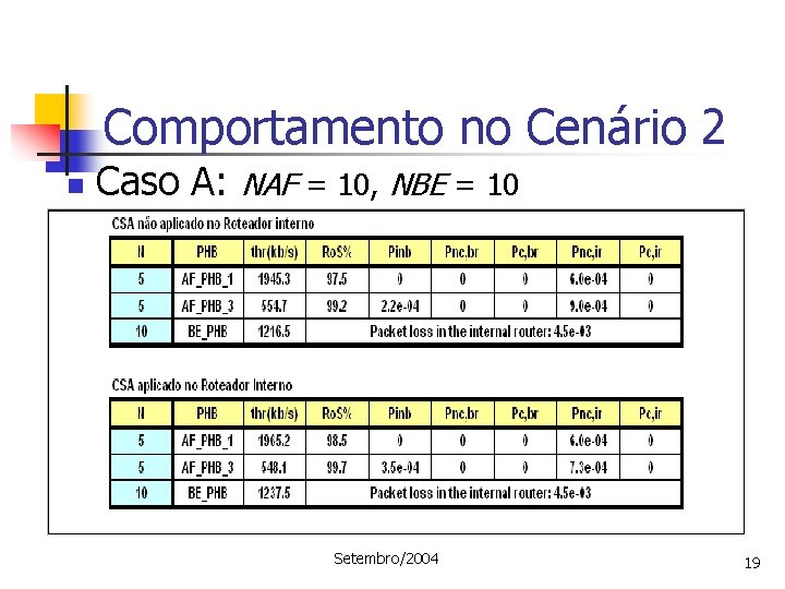 Comportamento no Cenário 2 n Caso A: NAF = 10, NBE = 10 Setembro/2004