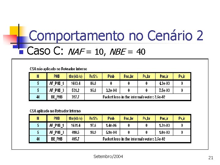 Comportamento no Cenário 2 n Caso C: NAF = 10, NBE = 40 Setembro/2004