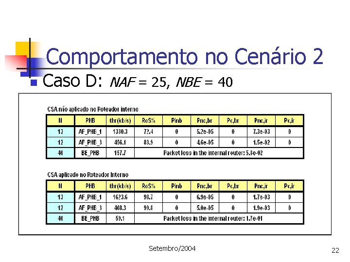 Comportamento no Cenário 2 n Caso D: NAF = 25, NBE = 40 Setembro/2004