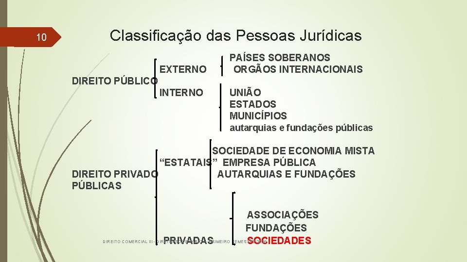 10 Classificação das Pessoas Jurídicas EXTERNO PAÍSES SOBERANOS ORGÃOS INTERNACIONAIS DIREITO PÚBLICO INTERNO UNIÃO