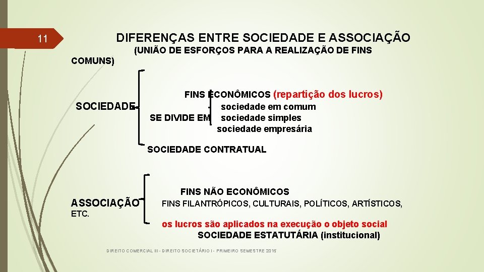 DIFERENÇAS ENTRE SOCIEDADE E ASSOCIAÇÃO 11 (UNIÃO DE ESFORÇOS PARA A REALIZAÇÃO DE FINS