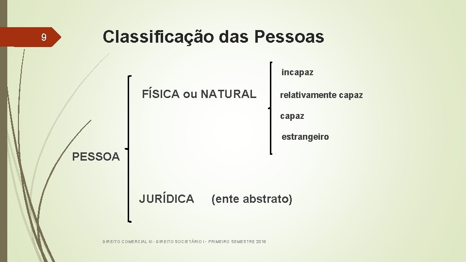 9 Classificação das Pessoas incapaz FÍSICA ou NATURAL relativamente capaz estrangeiro PESSOA JURÍDICA (ente