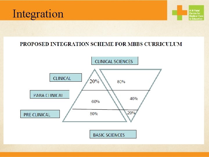 Integration 