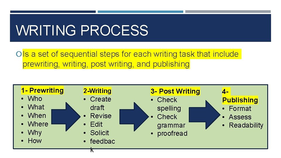 WRITING PROCESS Is a set of sequential steps for each writing task that include