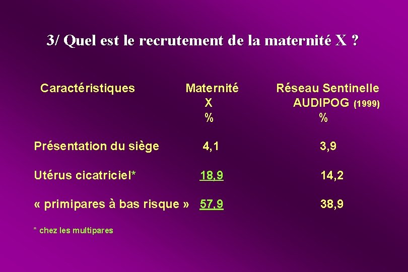 3/ Quel est le recrutement de la maternité X ? Caractéristiques Maternité X %