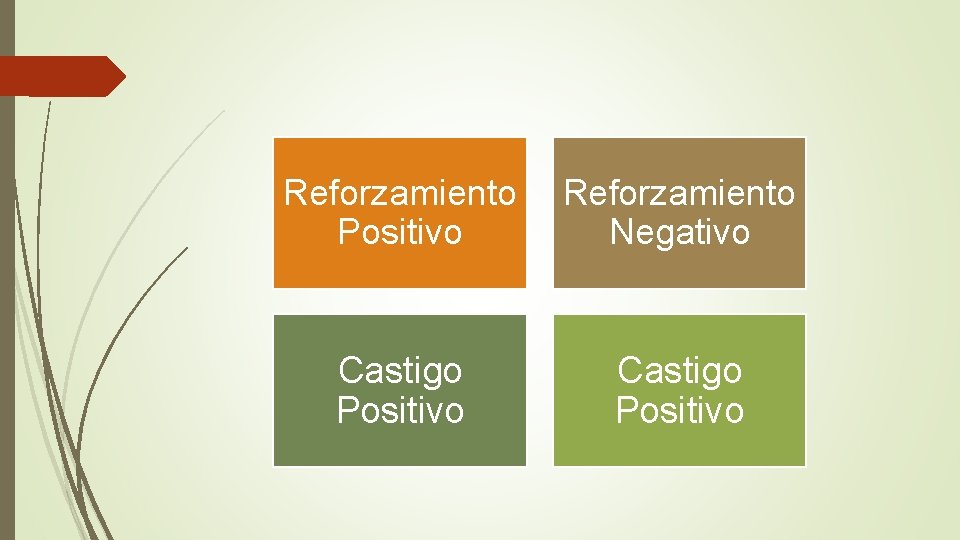 Reforzamiento Positivo Reforzamiento Negativo Castigo Positivo 