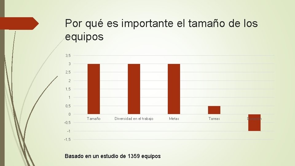 Por qué es importante el tamaño de los equipos 3, 5 3 2, 5