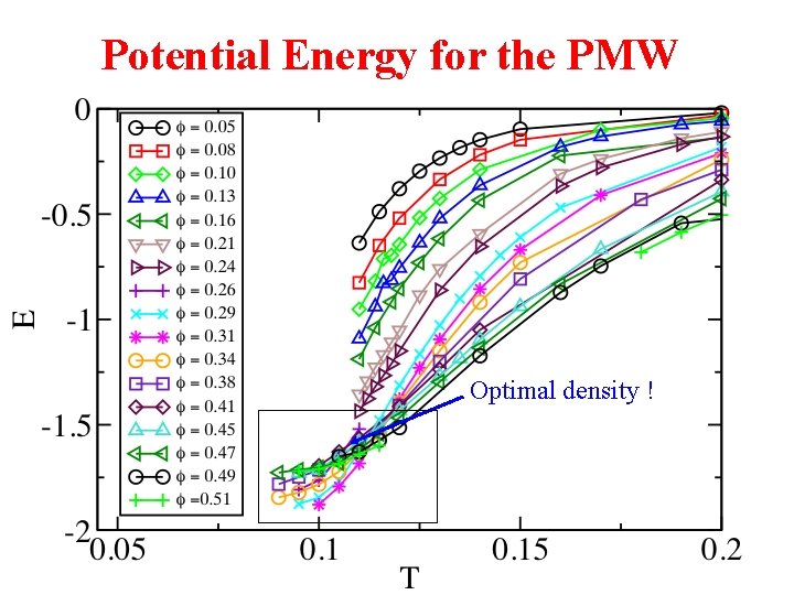 Potential Energy for the PMW Optimal density ! 