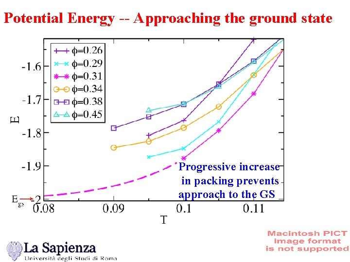 Potential Energy -- Approaching the ground state Progressive increase in packing prevents approach to