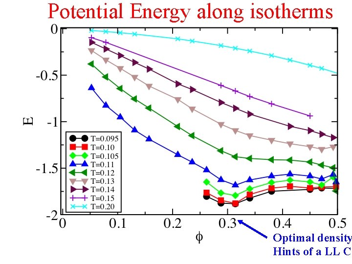 Potential Energy along isotherms Optimal density Hints of a LL CP 