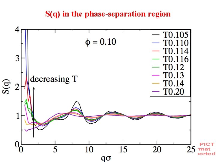 S(q) in the phase-separation region 