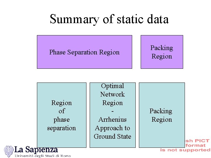 Summary of static data Phase Separation Region of phase separation Optimal Network Region Arrhenius