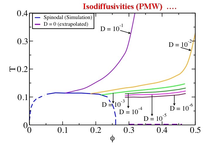 Isodiffusivities …. (PMW) …. Isodiffusivities 