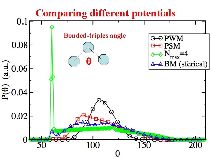 Comparing different potentials Bonded-triples angle q 