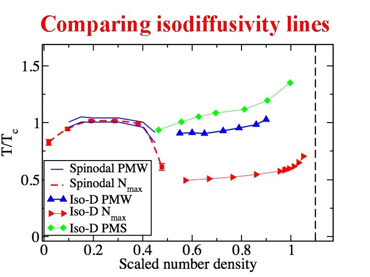 Comparing isodiffusivity lines 