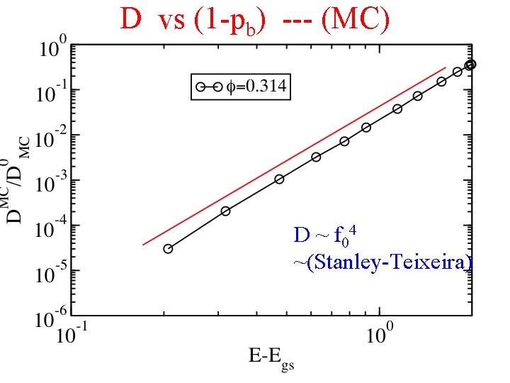 D vs (1 -pb) --- (MC) D ~ f 04 ~(Stanley-Teixeira) 