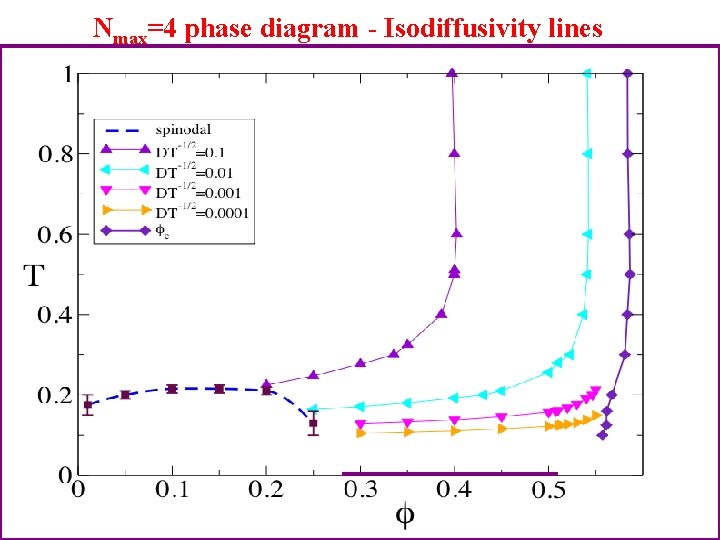 Nmax=4 phase diagram - Isodiffusivity lines 