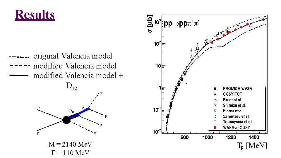 Results original Valencia model modified Valencia model + D 12 M = 2140 Me.