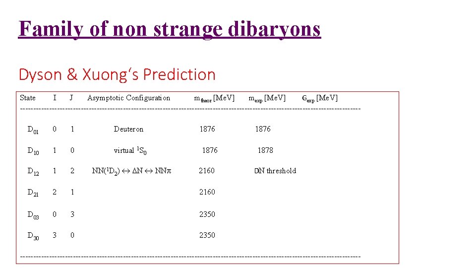 Family of non strange dibaryons Dyson & Xuong‘s Prediction State I J Asymptotic Configuration